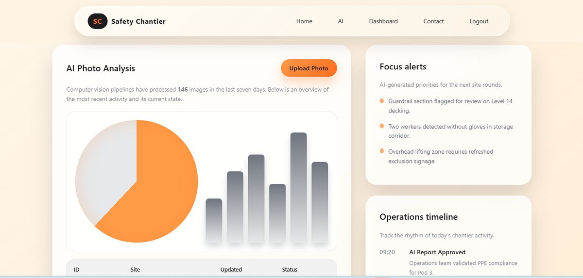 Safety Chantier : écran Dashboard